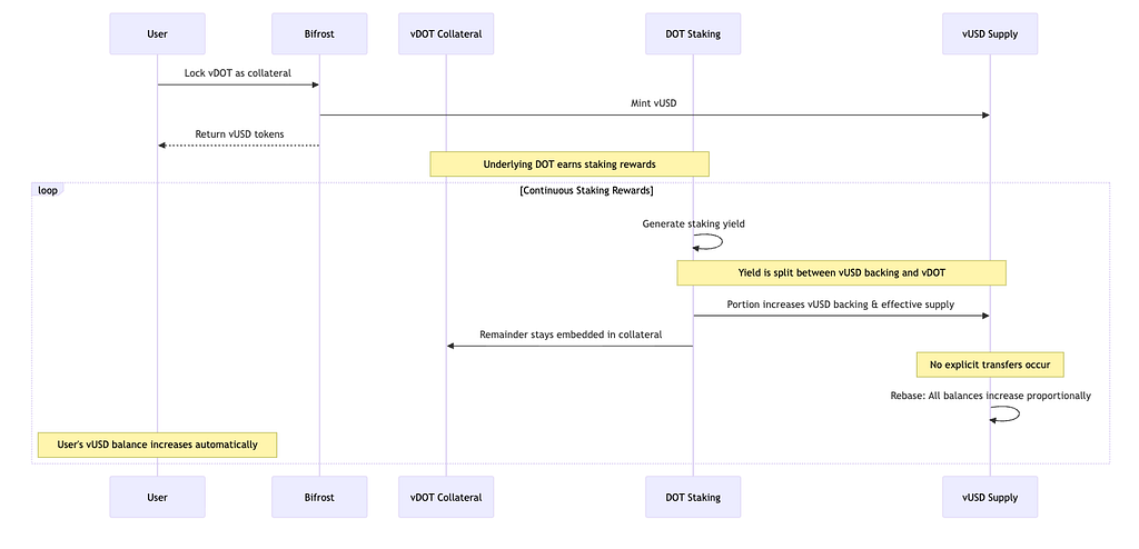 vUSD on Bifrost: Building a Stablecoin on Cross-Chain Liquid Staking