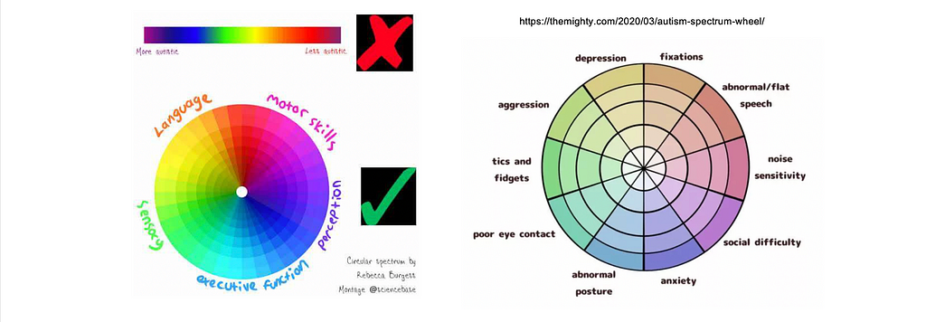 Visualising the autism spectrum : autism linear vs wheel (language, motor skills, perception, executive function, sensory) | Autism spectrum wheel — depression, fixations, abnormal/flat speech, noise sensitivity, social difficulty, anxiety, abnormal posture, poor eye contact, tic and fidgets, aggresion