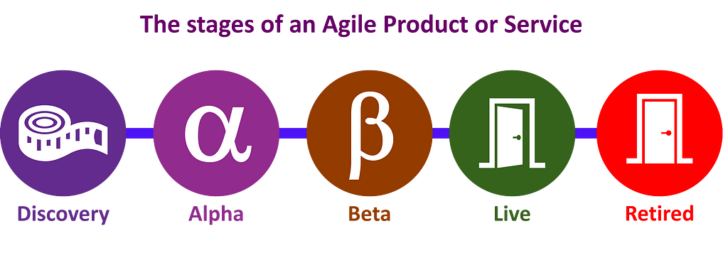 A flow diagram of the 5 stages of an agile-developed product or service: discovery, alpha, beta, live, retired