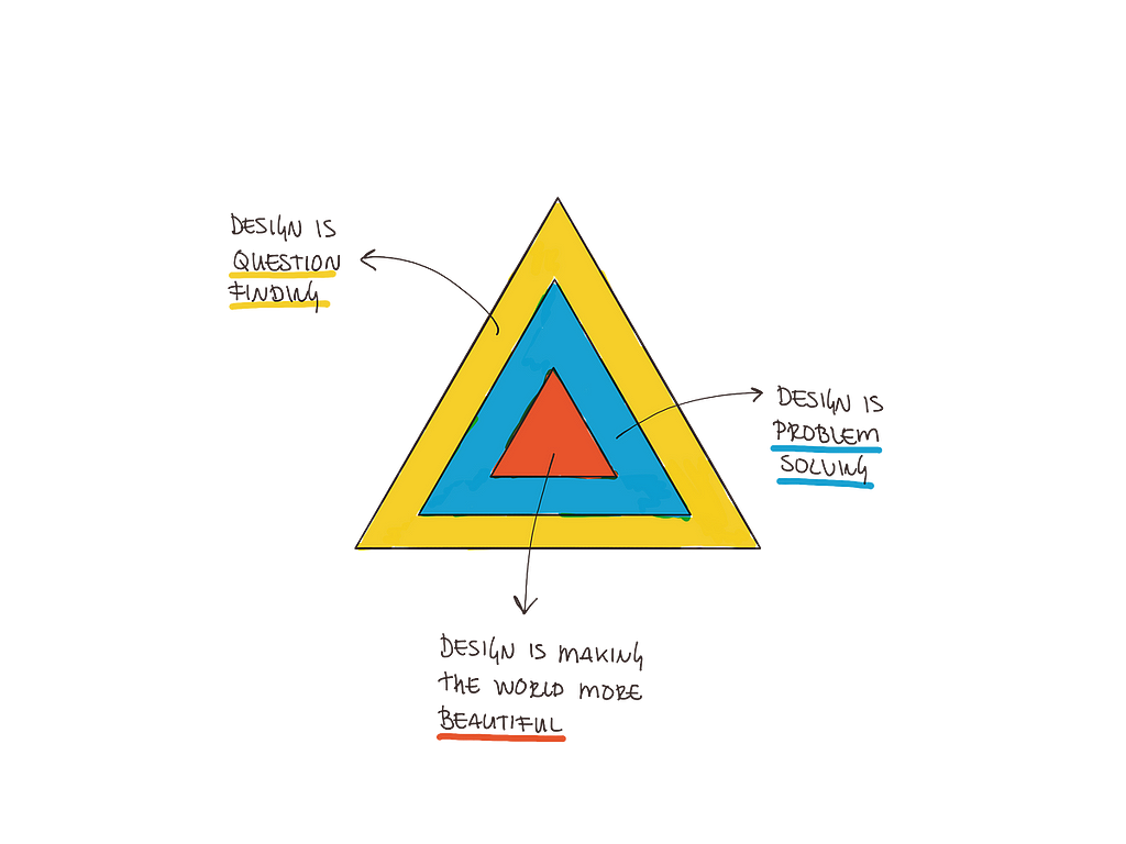 A three-layered triangle that reads “Design is Question Finding”, “Design is Problem Solving” and “Design is Making the world more beautiful”.