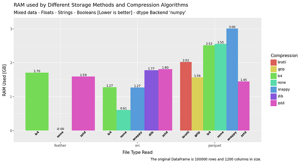 bar chart comparing RAM usage for read operations for mixed data in a dataframe for file formats feather, orc and parquet