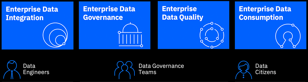 data engineers map to data integration, data governance teams to data governance and quality, citizens to data consumption