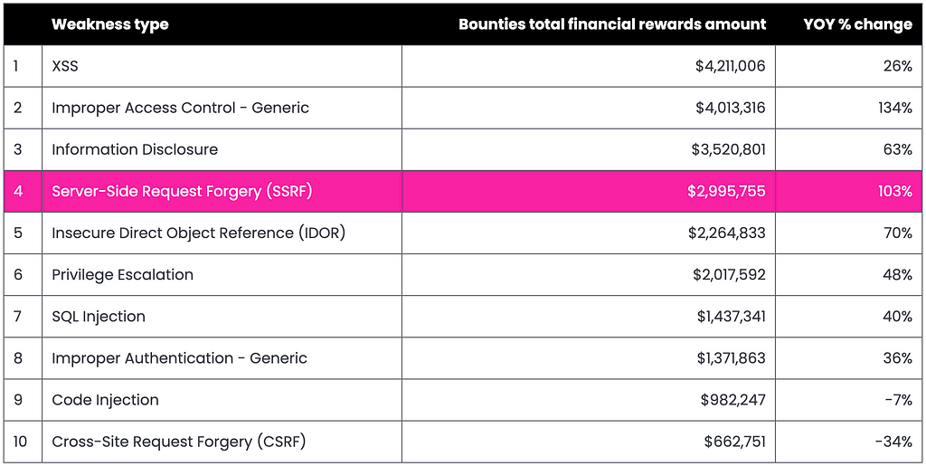 A Table shows that SSRF is the fourth common bounty