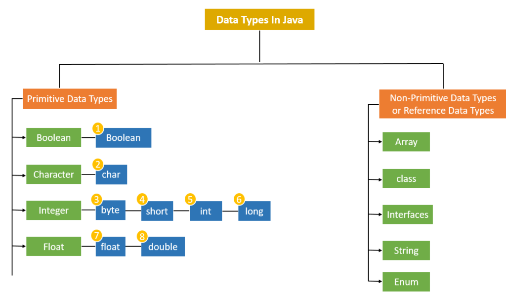 Java Data Types & Variables