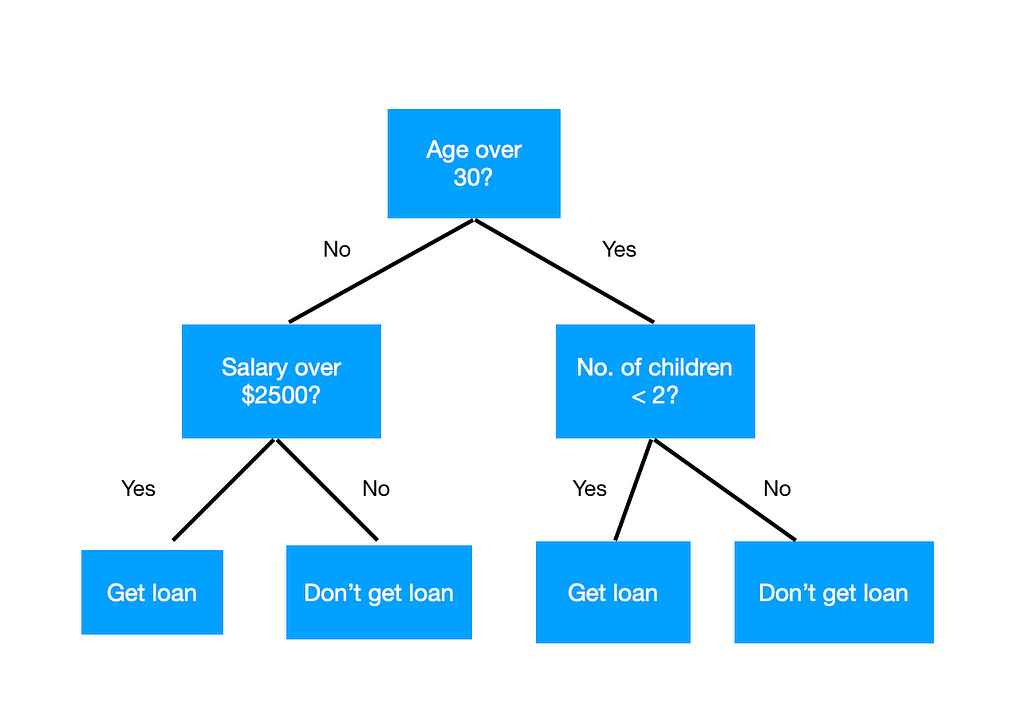 Decision Tree Classifier — Decision Tree example