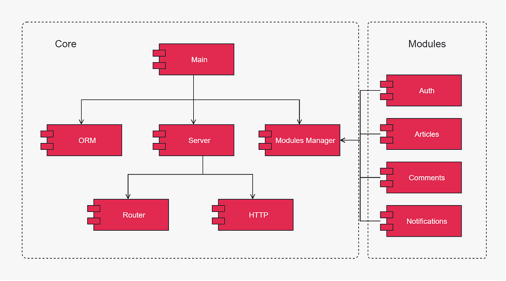 Bluro CMS Components Diagram