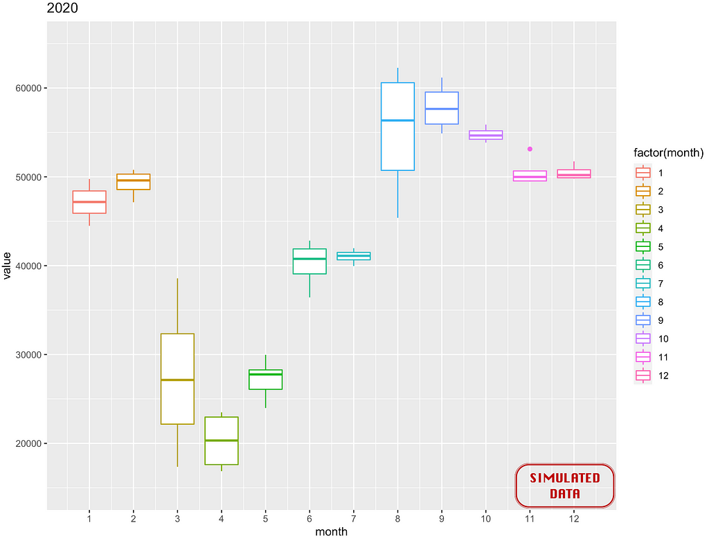 A box plot graph