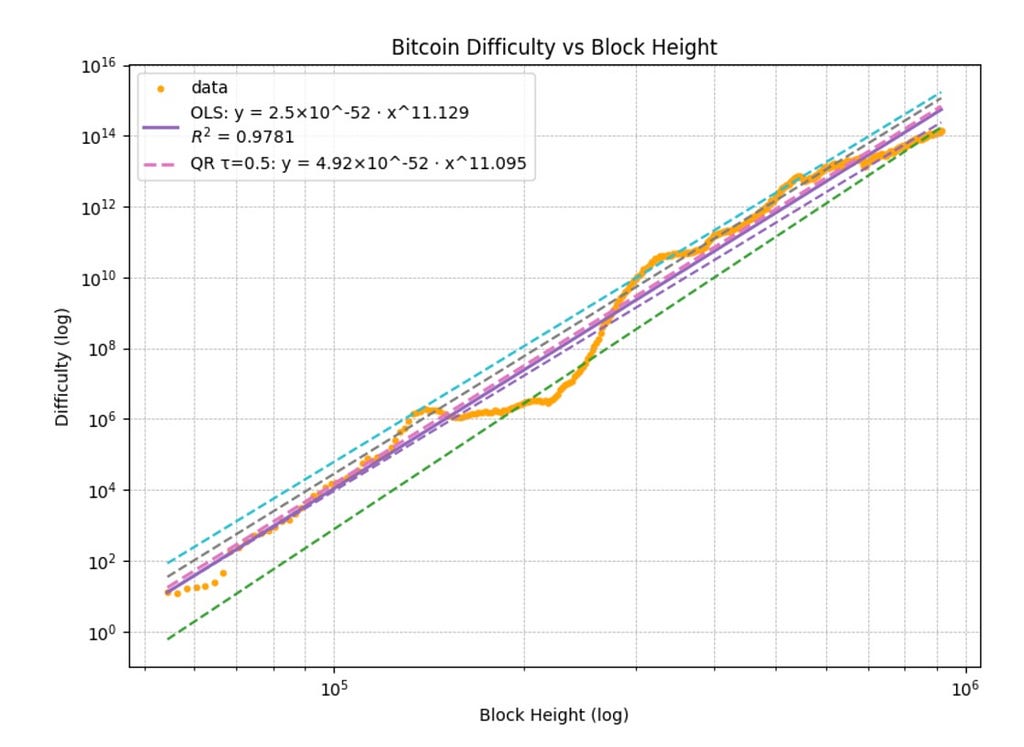 Log-log chart of Bitcoin diffculty vs. block height reveals a very steep power law with exponent of 11.