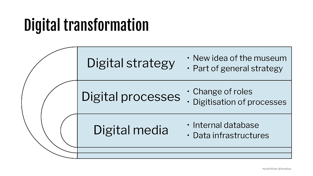 How to steer the digital transformation through a digital strategy