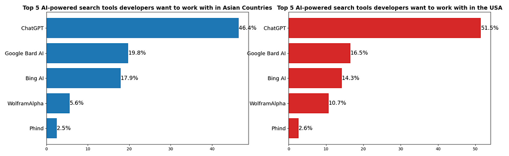 Figure 2: Top 5 AI-powered search tools developers want to work with between the two regions.