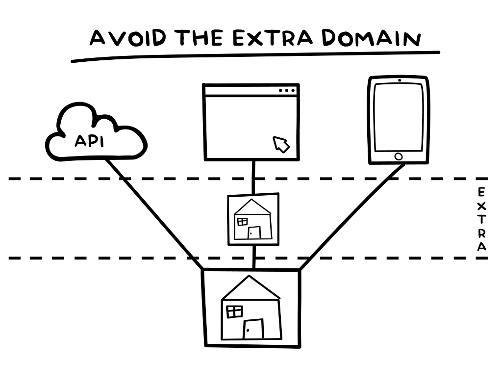 Diagram showing two property domains being consumed for different capabilities by the various experience clients.