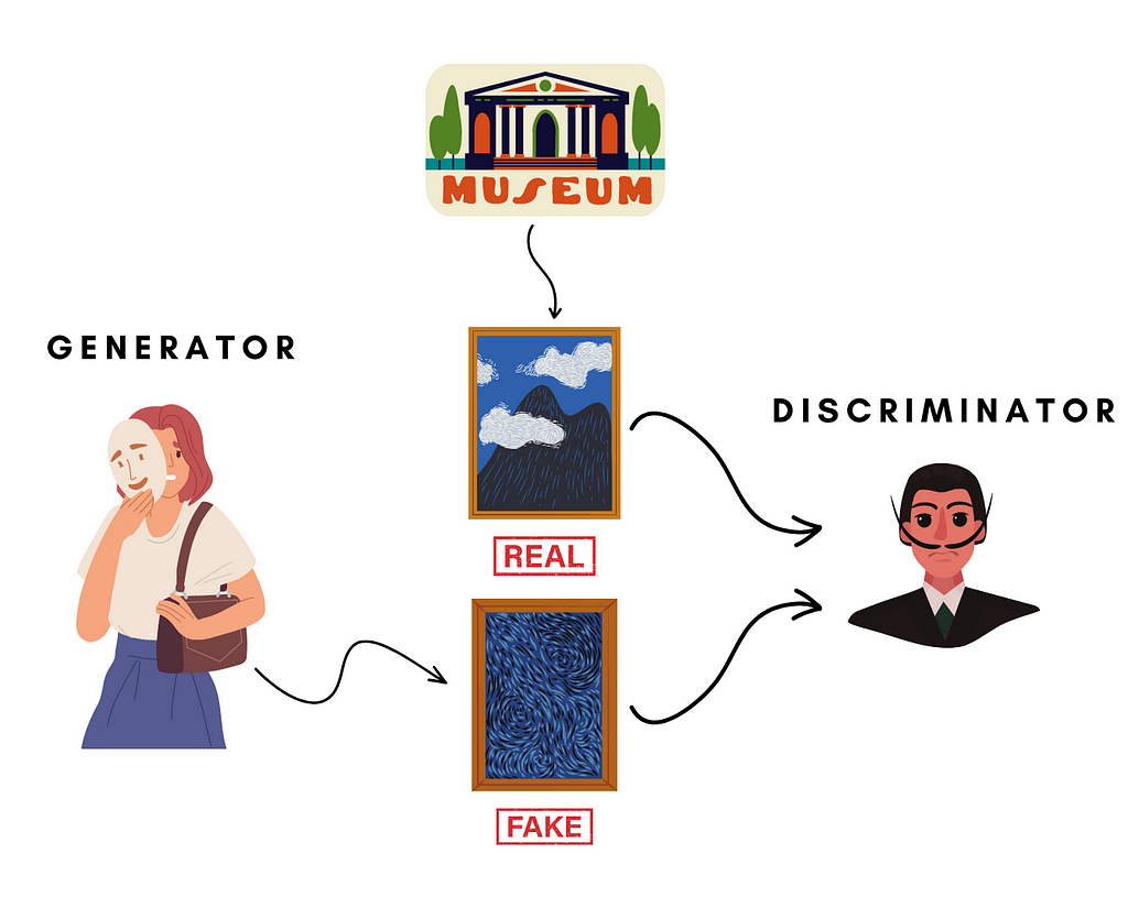 Diagram of the architecture of a DCGAN in the context of a museum and artworks. On the left, a forger representing the generator, generates fake works and on the right, the art curator, the discriminator, tries to determine for the museum which painting is the real one.