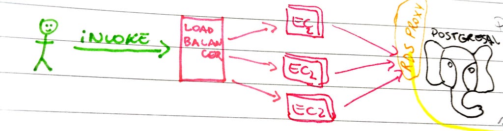 A requests being loaded in EC2 by a Load Balancer and connections with PostgreSQL being creating through RDS Proxy