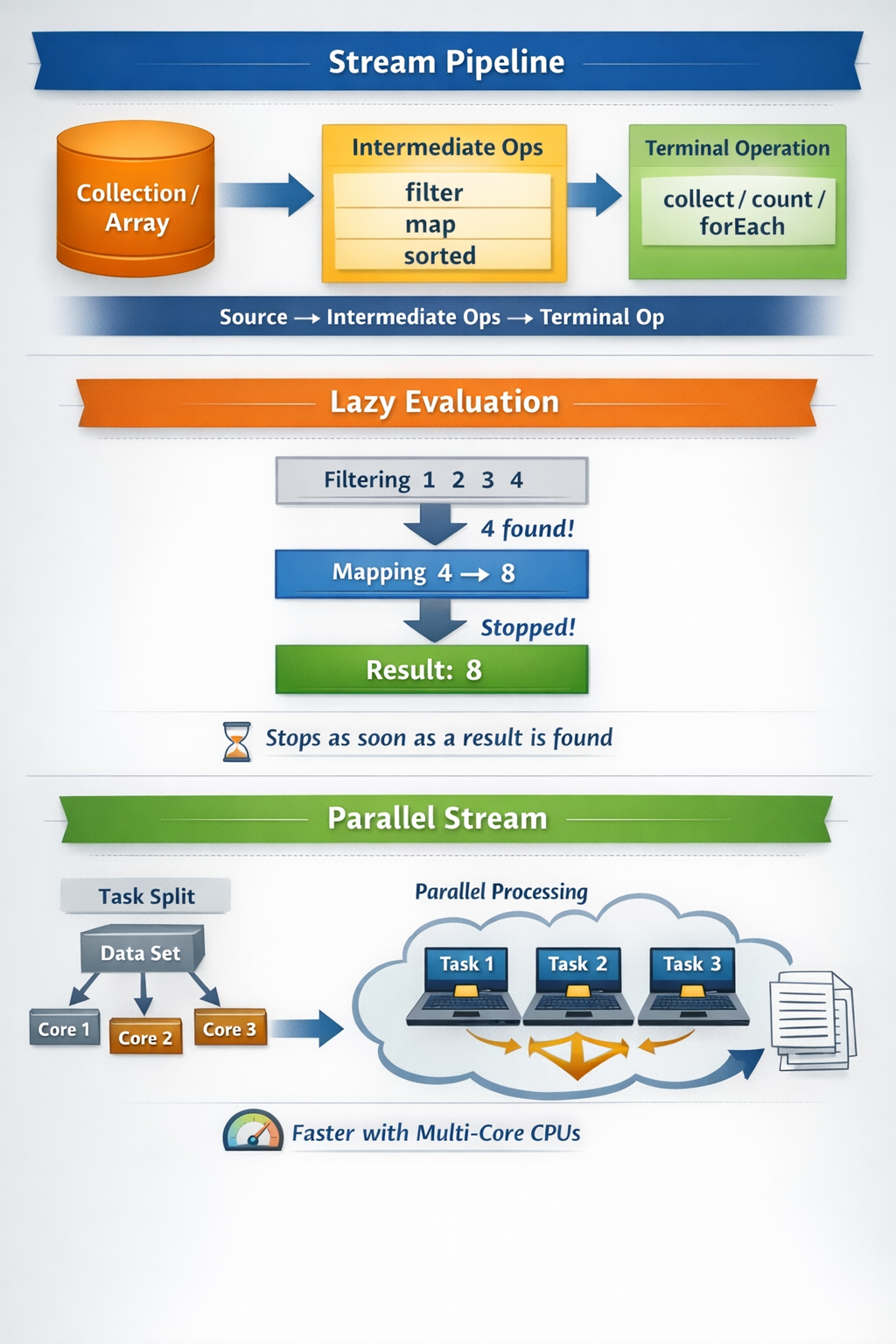 Java Streams — Deep Dive (Complete Guide)