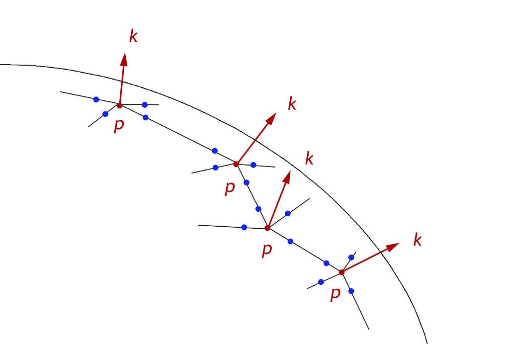 Normals k calculated at intersection points p.