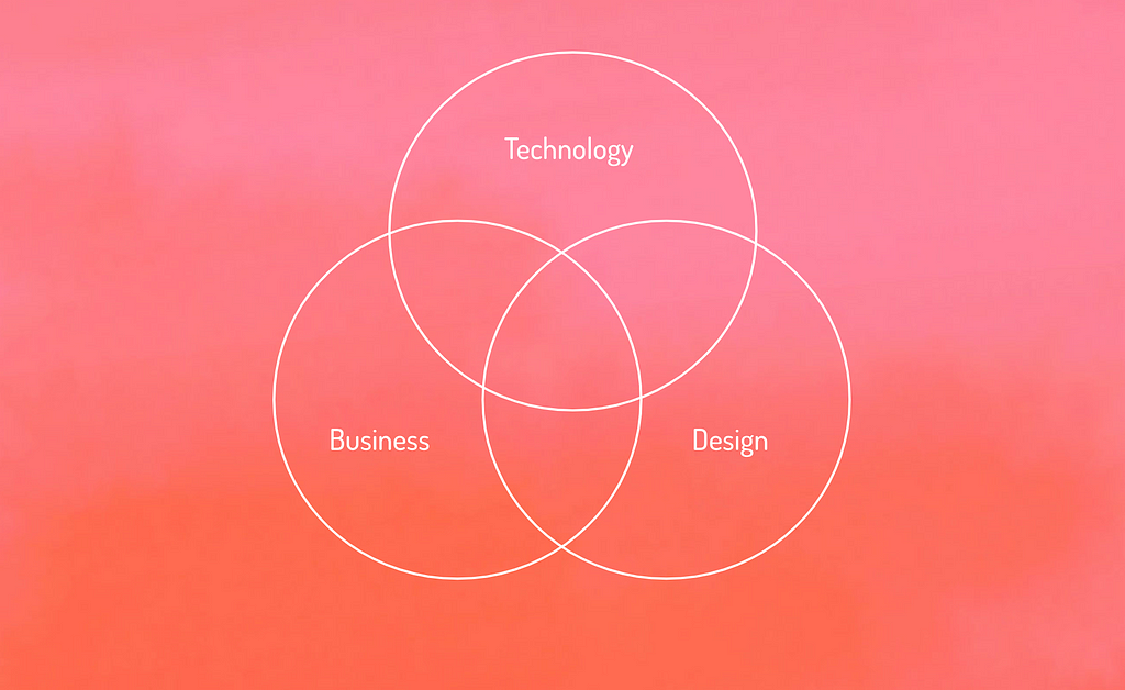 Venn Diagram showing the intersection between technology, business and design