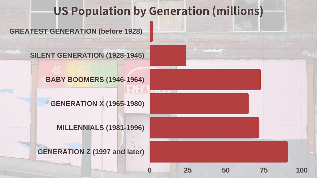 Horizontal bar graph showing US Population by generations in millions