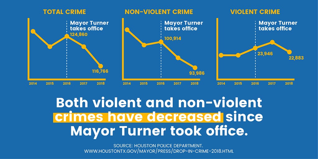 A graphic highlighting the decrease in crime rates since 2016, when Mayor Sylvester Turner took office.