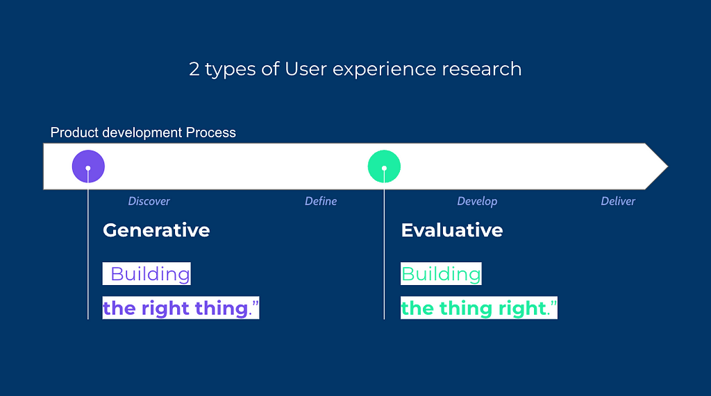 Difference between Generative and Evaluative user research