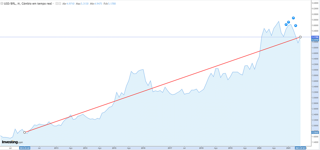 Gráfico da variação cambial do dólar/real de 2012 a 2021 demonstra grande valorização da moeda estadunidense