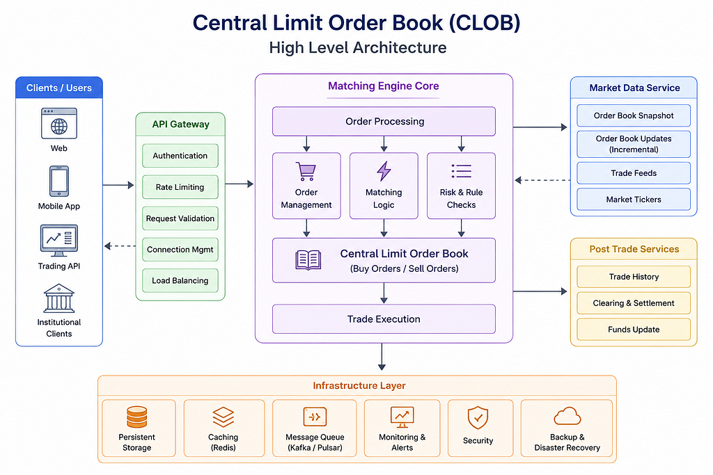Which Matching Engine Should You Choose? CLOB vs Order Book for Crypto Exchange Success?