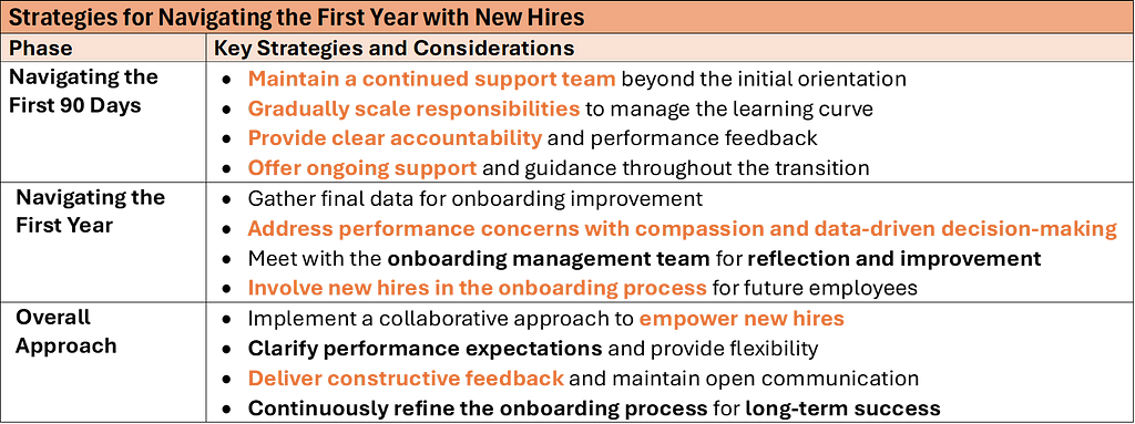 Navigating New Hires’ First Year — Key strategies for hiring managers to guide new hires effectively through their first year, ensuring long-term success. These actions establish a supportive onboarding process, fostering growth, collaboration, and alignment with organizational goals.