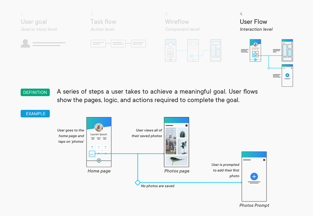 The user flow is a series of steps a user takes to achieve a meaningful goal. User flows show the pages, logic, and actions required to complete the goal.