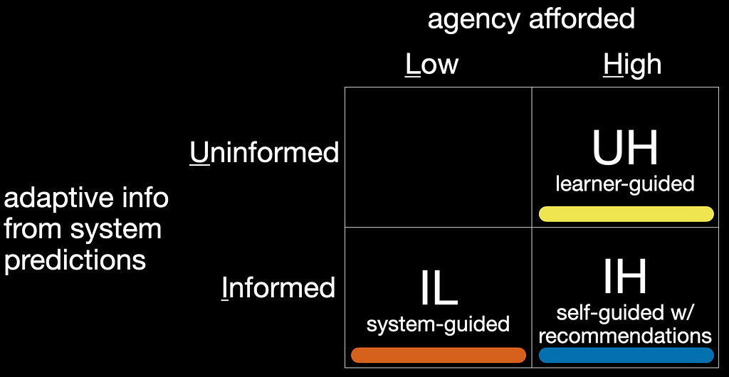quadrant of Codeitz versions on dimensions of agency afforded (low/high) and adaptive info from system (uninformed/informed)
