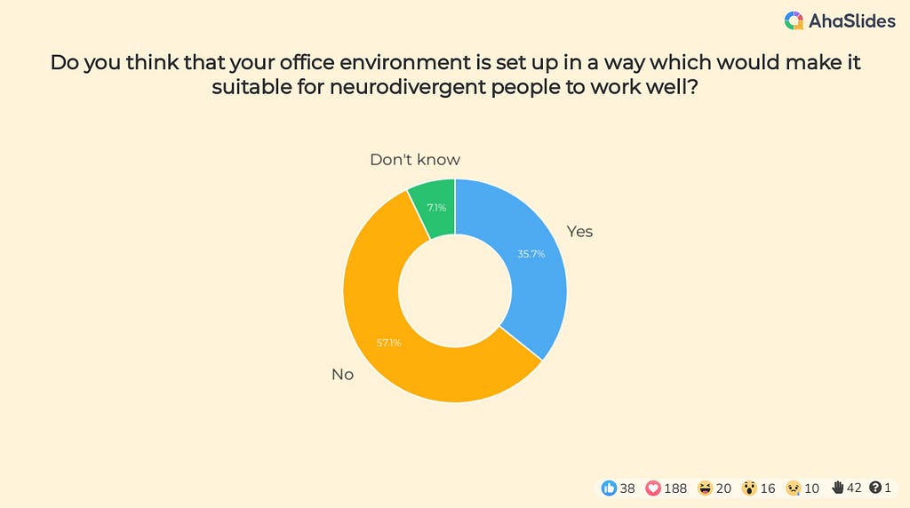 Do you think that your office environment is set up in a way which would make it suitable for neurodivergent people to work well? Donut chart 57.1% No, 35.7% Yes and 7.% Don’t know.
