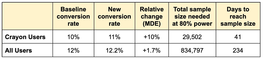 Table, first number refers to crayon users and second number refers to all users. Baseline conversion rate: 10%, 12%. New conversion rate: 11%, 12.2%. Relative change (MDE): +10%, +1.7%. Total sample size needed at 80% power: 29502, 834797. Days to reach sample size: 41, 234.