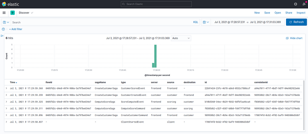 A Kibana Dashboard showing all messages issued after an initial Client Event.