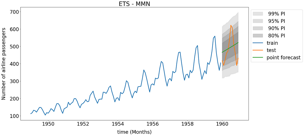 ETS-MMN models probabilistic forecast in the form of 10,000 simulated future paths and the corresponding point forecast.