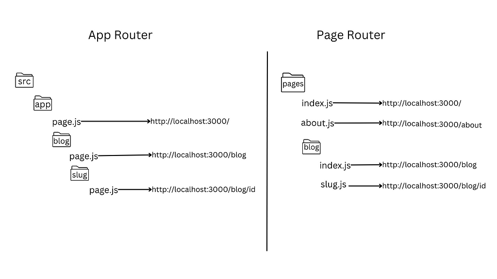 Routing in next js