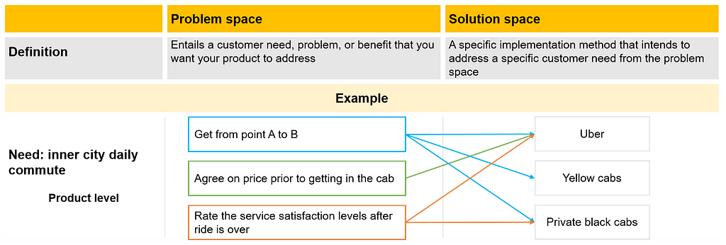 Problem vs. solution space comparison for the for ‘inner city daily commute’ need as example