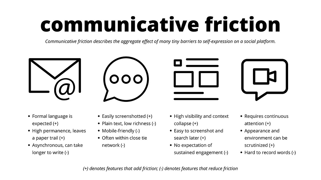 Graphic explaining the communicative friction elements of email, text, news feed, and video call.