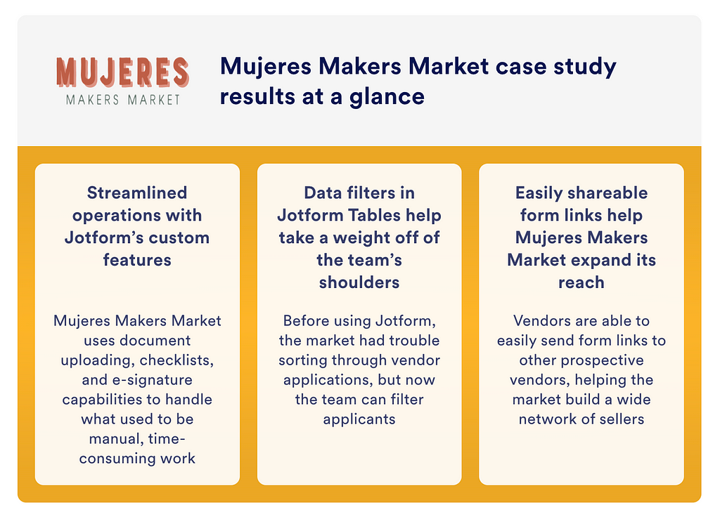 Mujeres Makers Market case study results at a glance table.