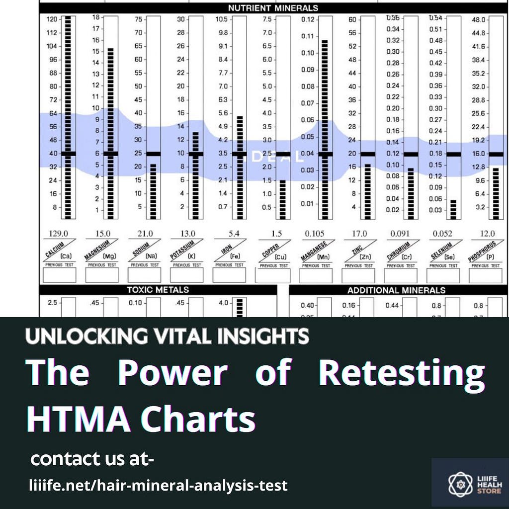 Retest HTMA Charts