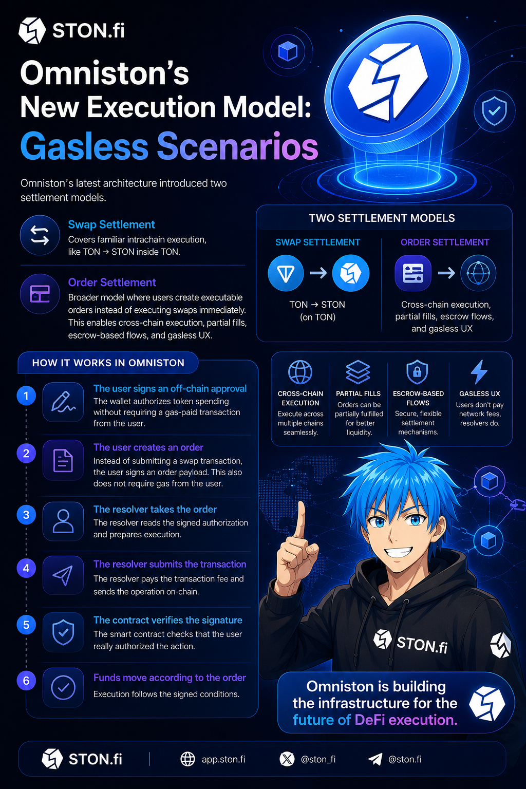 Omniston’s Gasless Execution Model: When DeFi Finally Stops Asking You for Gas