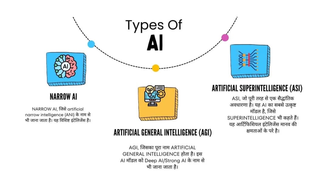 Types Of Artificial Intelligence? know the 3 types of AI!