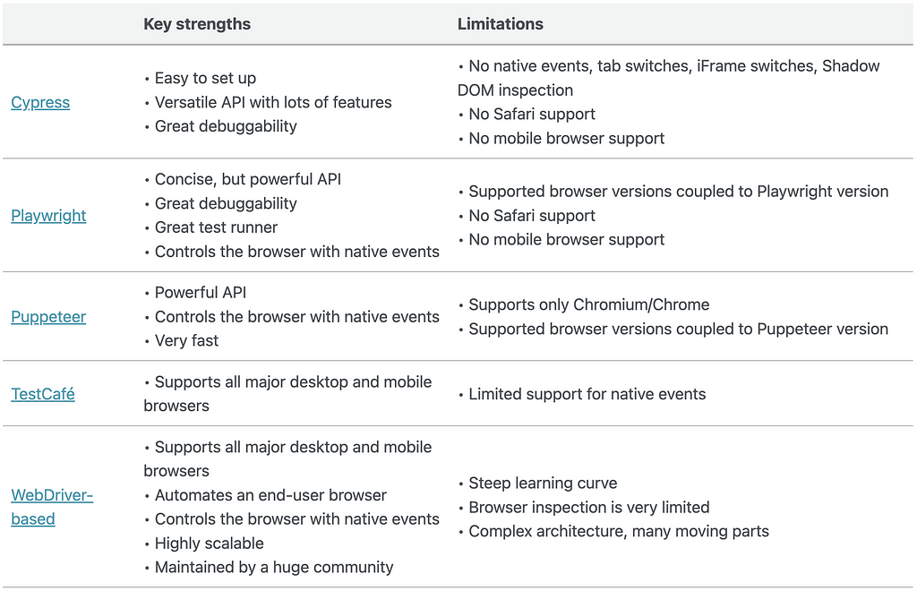 A table comparing key strengths and limitations. A markdown version of the table is available at https://gist.github.com/systemboogie/3dc07a64a849507ac296ce6f07926379