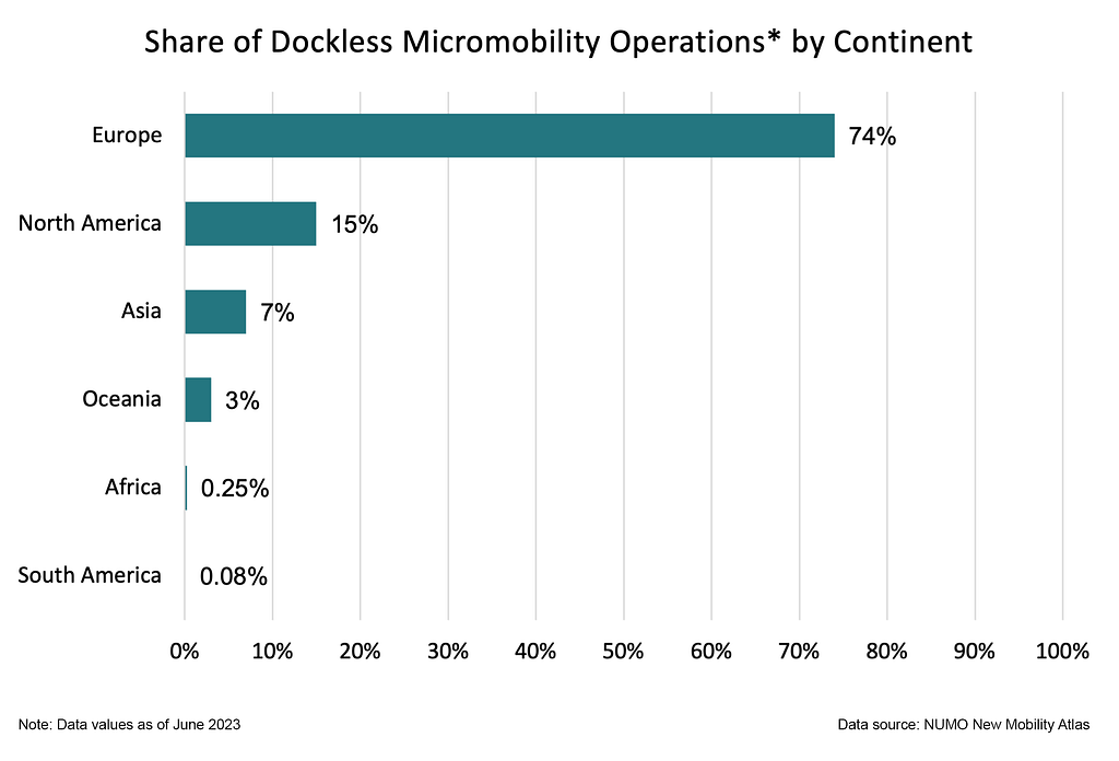 A chart showing the share of dockless micromobility operations broken down by continent, as of the latest update to the NUMO New Mobility Atlas.