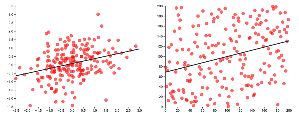 Two scatterplots side by side. The one on the left has a trend line through a tightly clustered cloud of points. The one on the right has a similar trend, but is less tightly clustered.