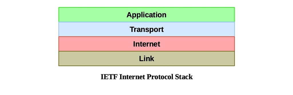 IETF Internet Protocol Stack