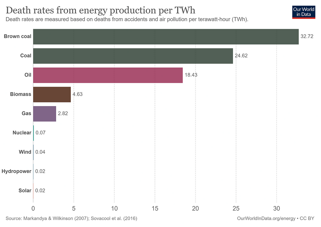 Death per produced TWh: Coal 24.62 — Oil 18.43 — Biomass 4.63 — Gas 2.82 — Nuclear 0.07 — Wind 0.04 — Hydropower & Solar 0.02