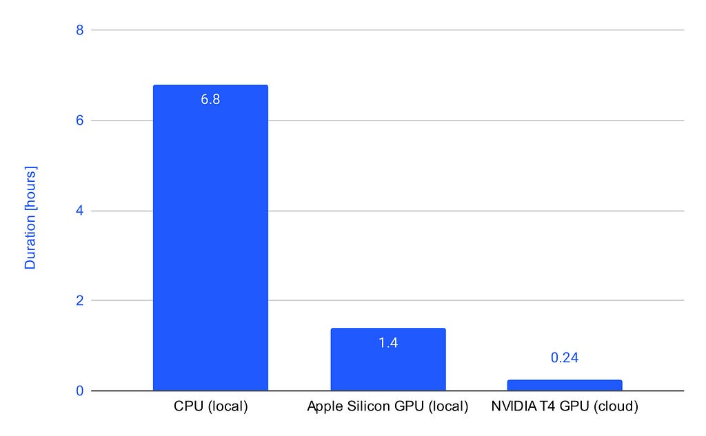 Runtime comparison between CPU, Apple silicon GPU, and NVIDIA T4 GPU.