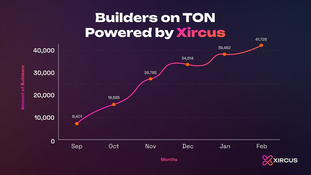Xircus onboards builders to TON