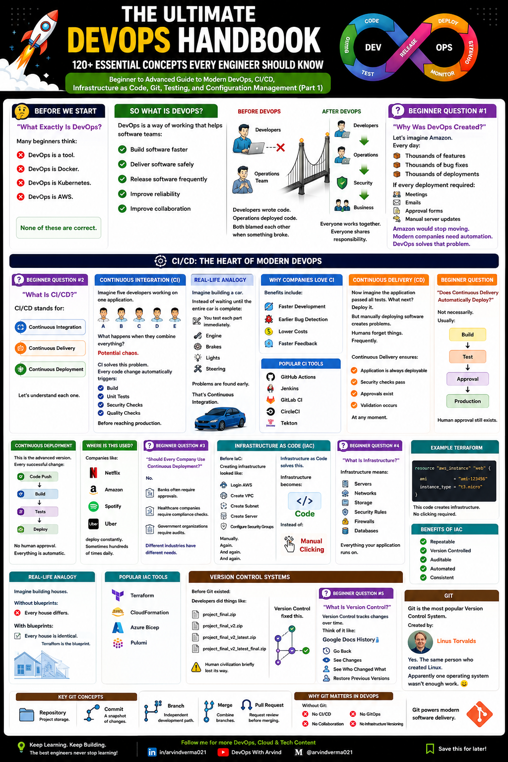 The Ultimate DevOps Handbook: 120+ Essential Concepts Every Engineer Should Know
