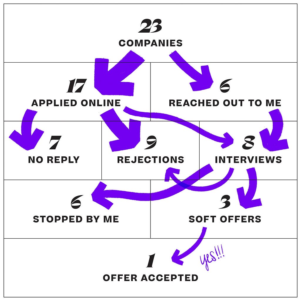 A breakdown of job search applications into rejections, interviews, and offers.