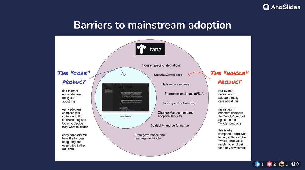 Barriers to mainstream adoption, Tana,  the core product,  early adopters compare this software to the software they use today to decide if they want to switch, The whole product Industry specific integrations, Security/Compliance, High value use case, Enterprise level support/SLAs, Training and onboarding, Change Management and adoption services, Scalability, Data governance and management tools, mainstream adopters compare the “whole” product against other “whole” products