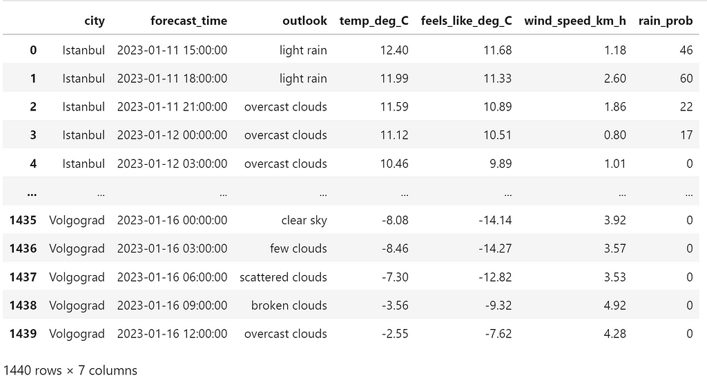 Dataframe constructed from OpenWeather 5 day weather forecast API calls